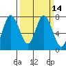 Montesano tide chart for Friday, March 14, 2025