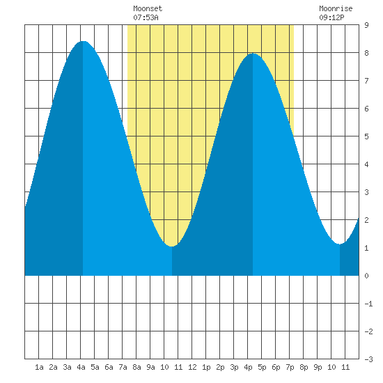 Montesano tide chart for Saturday, March 15, 2025