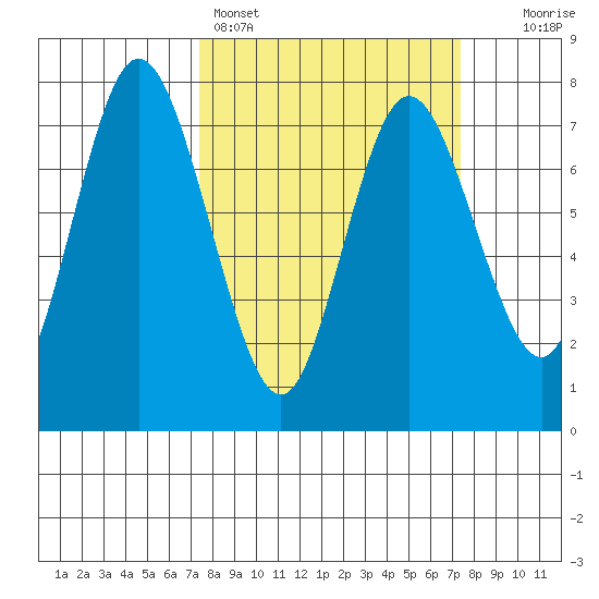 Montesano tide chart for Sunday, March 16, 2025