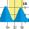 Montesano tide chart for Sunday, March 16, 2025