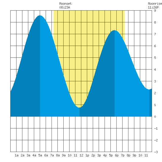 Montesano tide chart for Monday, March 17, 2025