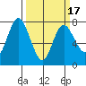Montesano tide chart for Monday, March 17, 2025
