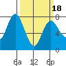 Montesano tide chart for Tuesday, March 18, 2025