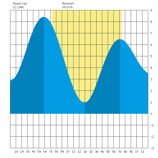 Montesano tide chart for Wednesday, March 19, 2025