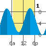 Montesano tide chart for Saturday, March 1, 2025