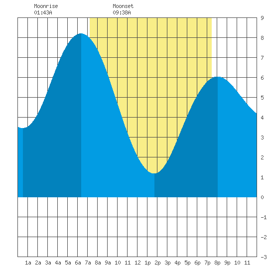 Montesano tide chart for Thursday, March 20, 2025