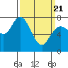 Montesano tide chart for Friday, March 21, 2025