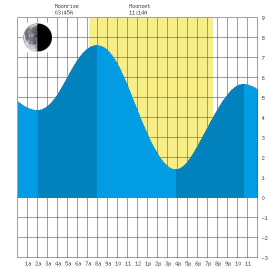 Montesano tide chart for Saturday, March 22, 2025