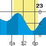 Montesano tide chart for Sunday, March 23, 2025