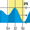 Montesano tide chart for Tuesday, March 25, 2025
