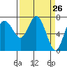 Montesano tide chart for Wednesday, March 26, 2025