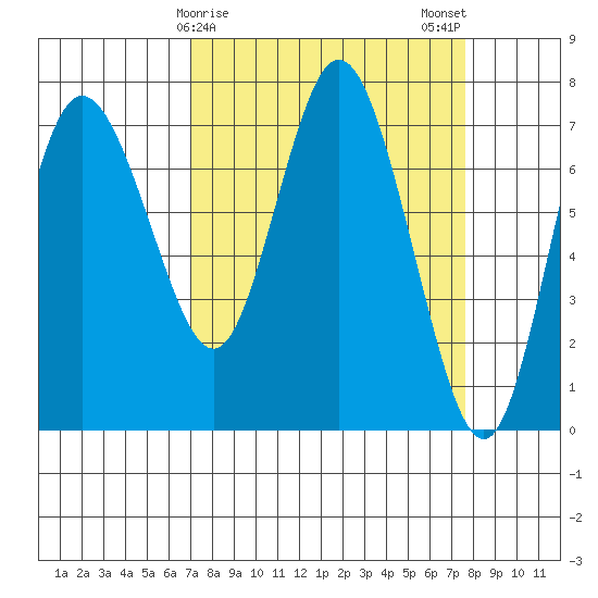 Montesano tide chart for Thursday, March 27, 2025