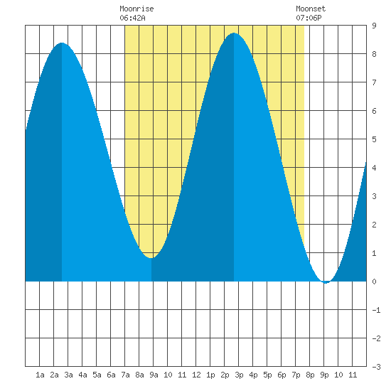 Montesano tide chart for Friday, March 28, 2025