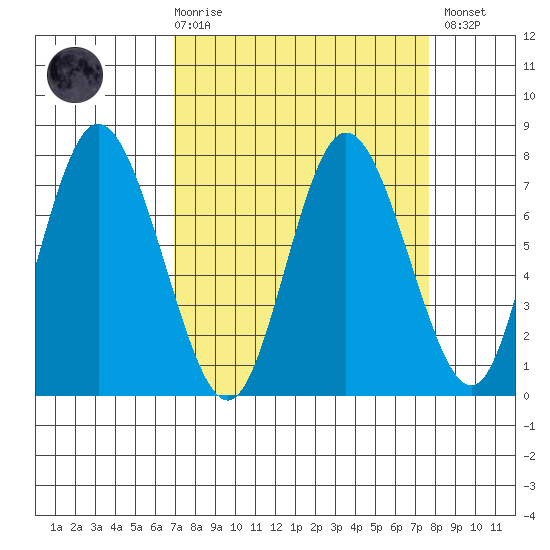 Montesano tide chart for Saturday, March 29, 2025