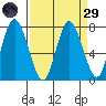 Montesano tide chart for Saturday, March 29, 2025