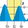 Montesano tide chart for Sunday, March 2, 2025