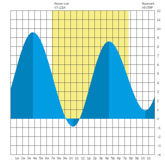 Montesano tide chart for Sunday, March 30, 2025