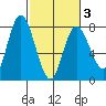 Montesano tide chart for Monday, March 3, 2025