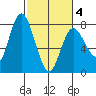 Montesano tide chart for Tuesday, March 4, 2025