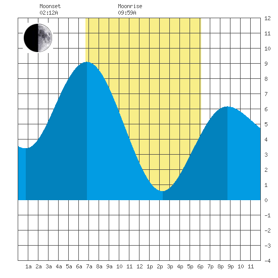 Montesano tide chart for Thursday, March 6, 2025