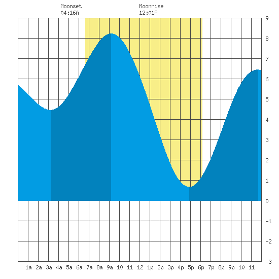 Montesano tide chart for Saturday, March 8, 2025