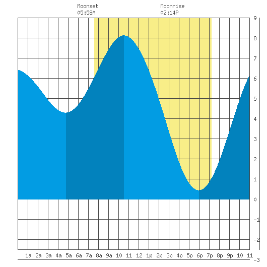 Montesano tide chart for Sunday, March 9, 2025