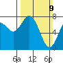 Montesano tide chart for Sunday, March 9, 2025