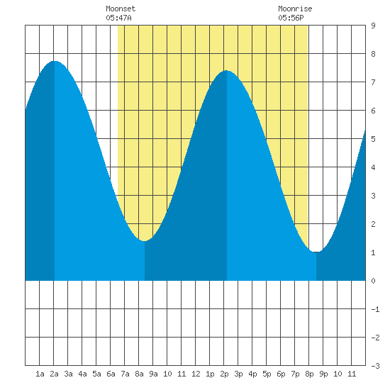 Montesano tide chart for Thursday, April 10, 2025