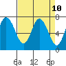 Montesano tide chart for Thursday, April 10, 2025