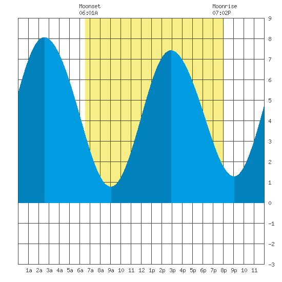 Montesano tide chart for Friday, April 11, 2025