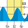 Montesano tide chart for Friday, April 11, 2025