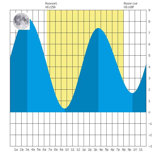 Montesano tide chart for Saturday, April 12, 2025
