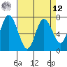 Montesano tide chart for Saturday, April 12, 2025