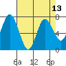 Montesano tide chart for Sunday, April 13, 2025