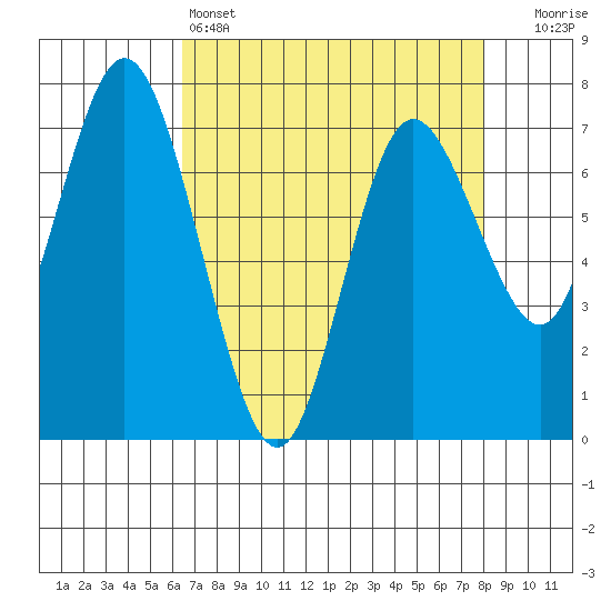 Montesano tide chart for Monday, April 14, 2025