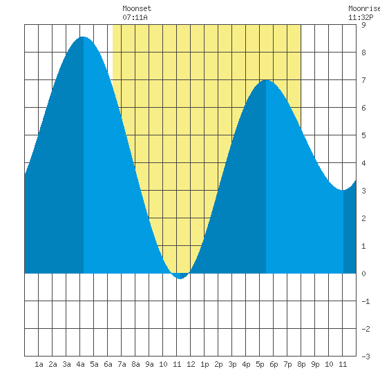 Montesano tide chart for Tuesday, April 15, 2025