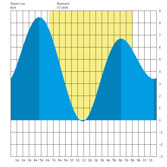 Montesano tide chart for Wednesday, April 16, 2025