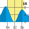 Montesano tide chart for Wednesday, April 16, 2025