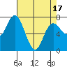 Montesano tide chart for Thursday, April 17, 2025