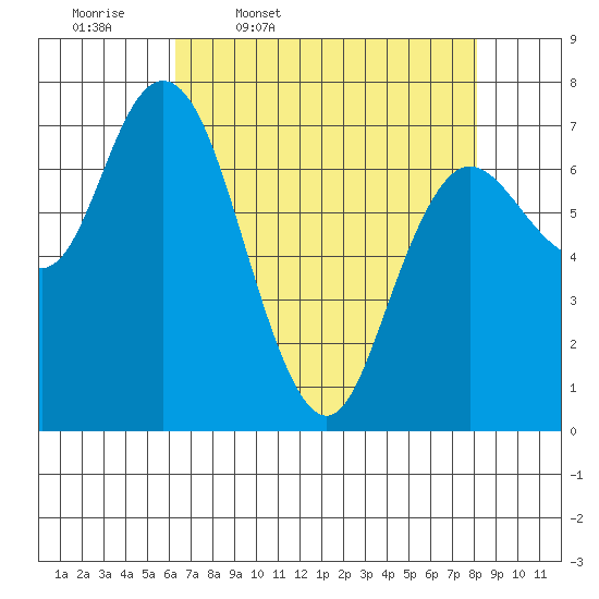 Montesano tide chart for Friday, April 18, 2025