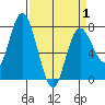 Montesano tide chart for Tuesday, April 1, 2025