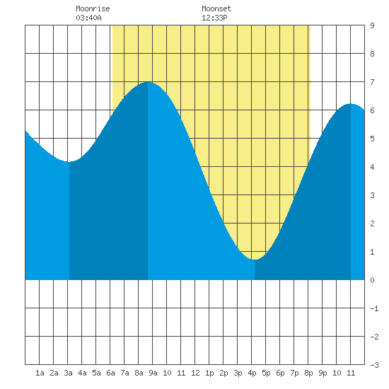 Montesano tide chart for Monday, April 21, 2025