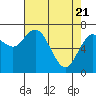 Montesano tide chart for Monday, April 21, 2025