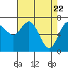 Montesano tide chart for Tuesday, April 22, 2025