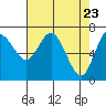 Montesano tide chart for Wednesday, April 23, 2025