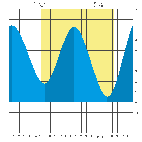 Montesano tide chart for Thursday, April 24, 2025