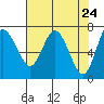 Montesano tide chart for Thursday, April 24, 2025
