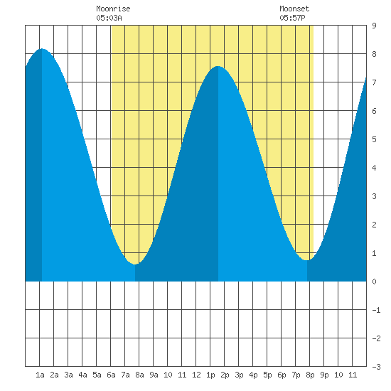 Montesano tide chart for Friday, April 25, 2025