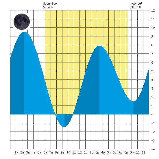 Montesano tide chart for Sunday, April 27, 2025