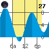 Montesano tide chart for Sunday, April 27, 2025